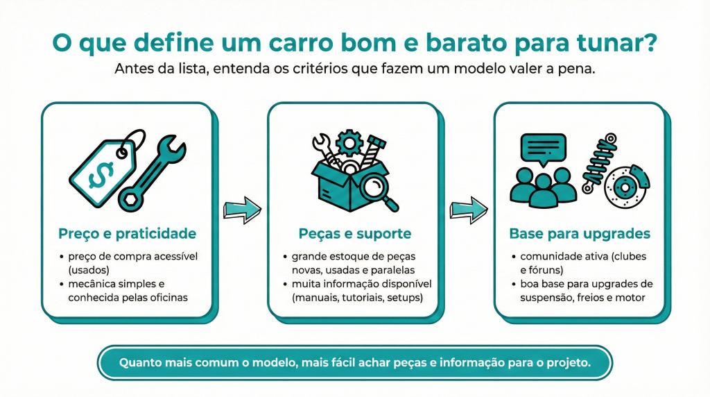 Imagem com três blocos de texto explicando critérios para escolher um carro bom e barato para tunar: 1) Preço e praticidade; 2) Peças e suporte; 3) Base para upgrades.