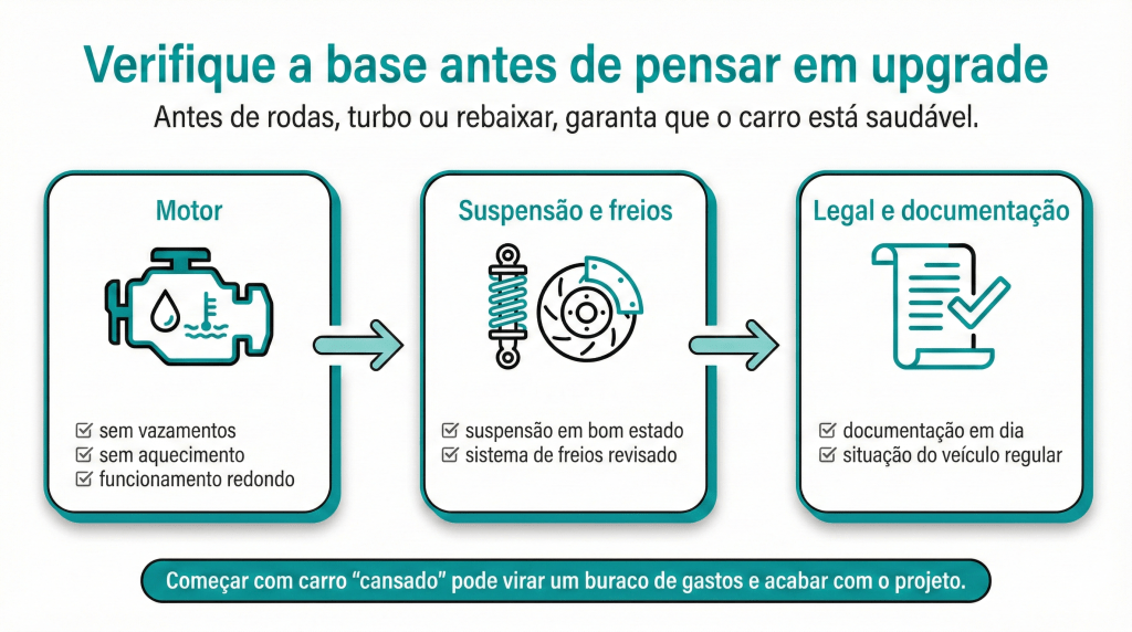 Gráfico informativo sobre a verificação de componentes de carros antes de upgrades, destacando motor, suspensão, freios e documentação.