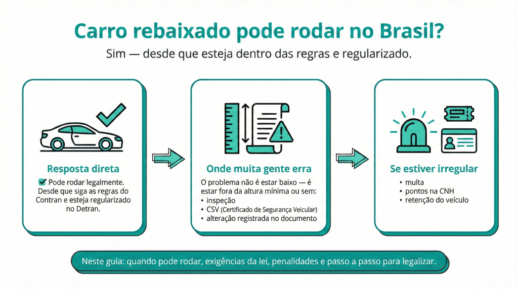 Imagem informativa sobre a regularidade se carro rebaixado pode rodar no Brasil, explicando que é permitido desde que siga as regras do Contran e esteja regularizado no Detran.