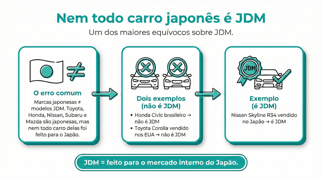 Imagem explicativa sobre JDM mostrando que nem todo carro japonês pertence a essa categoria. Inclui comparações entre marcas e modelos, destacando os erros comuns e exemplos de carros JDM e não JDM.