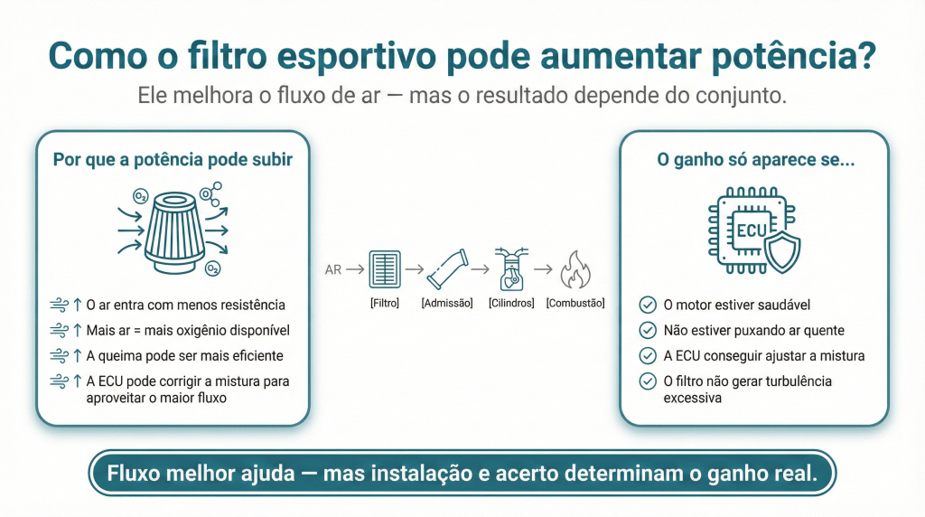 Imagem explicativa sobre como um filtro esportivo pode aumentar a potência do motor. Contém diagramas que mostram a relação entre o fluxo de ar, a eficiência da combustão e a função da ECU na otimização do sistema.
