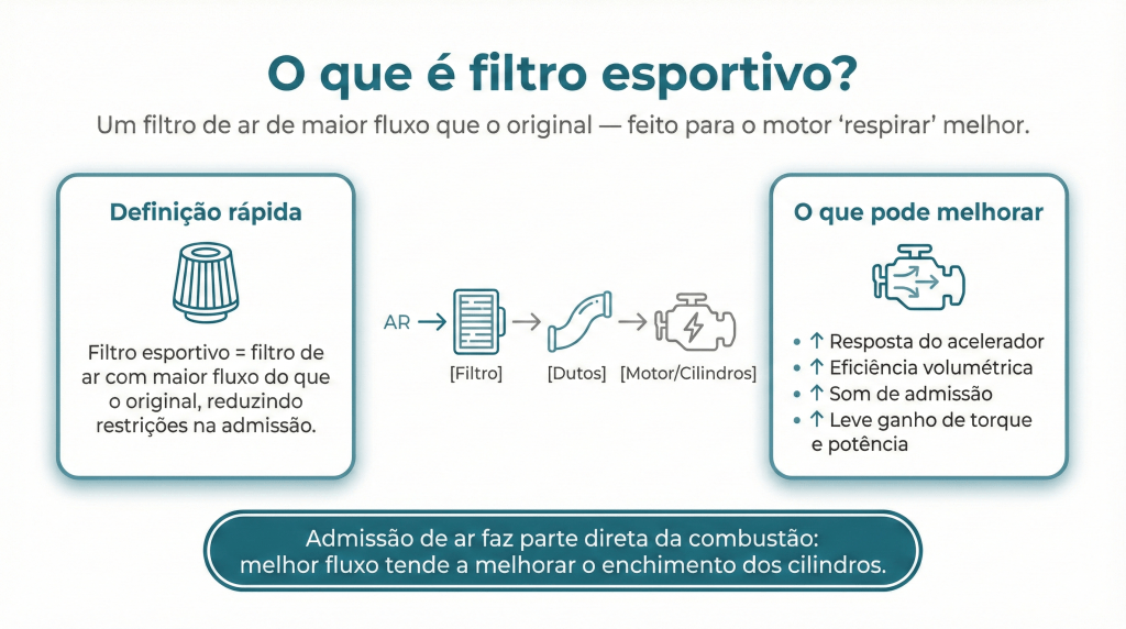 Infográfico explicativo sobre filtros esportivos, destacando sua definição e benefícios para o desempenho do motor.