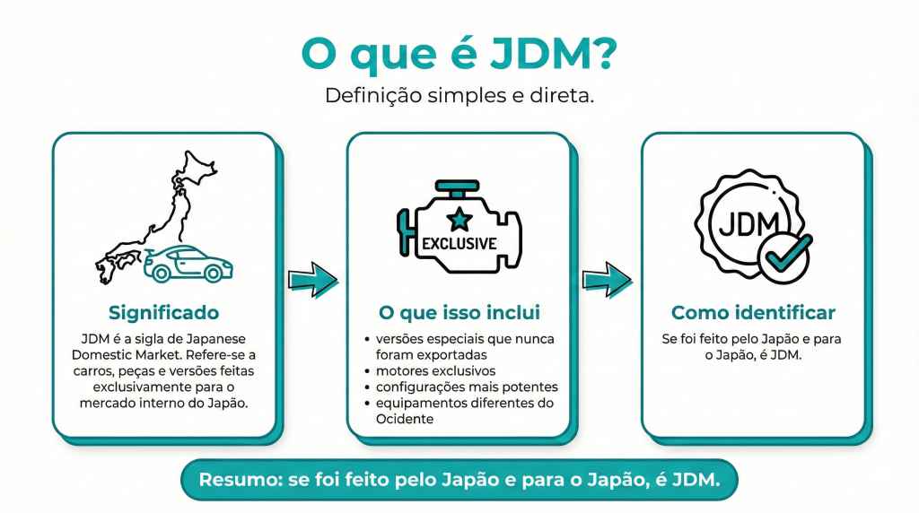 Imagem explicativa sobre o que é JDM (Japanese Domestic Market), incluindo seu significado, componentes exclusivos e como identificá-los.