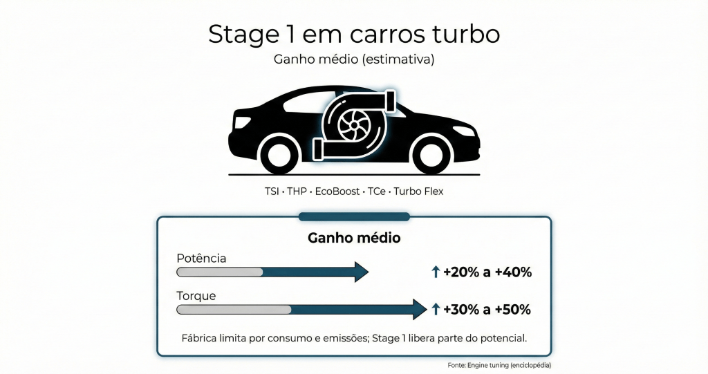 stage 1 em carros turbo
Ganho médio +20% a +40%
Fábrica limita por consumo e emissões, Stage 1 libera parte do potencial.