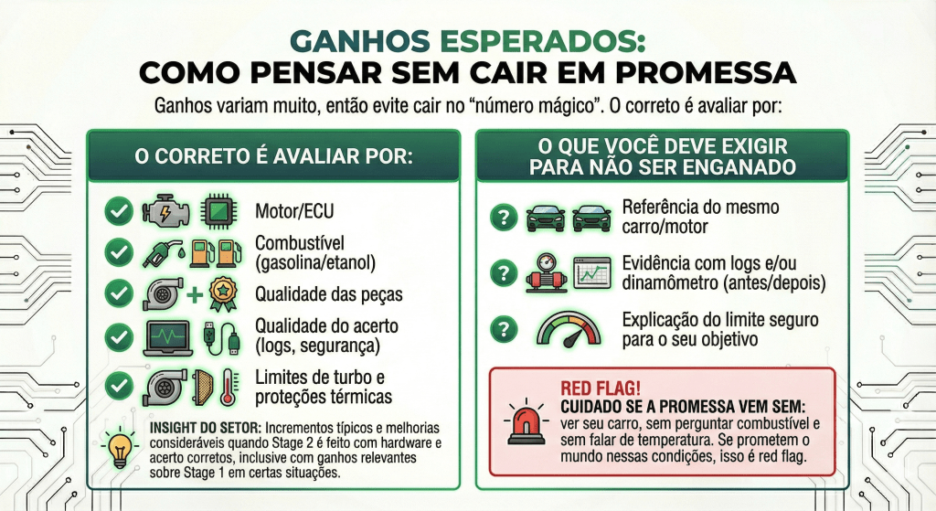 Infográfico sobre como avaliar ganhos em modificações automotivas, destacando critérios corretos e cuidados a serem tomados para evitar promessas enganosas.