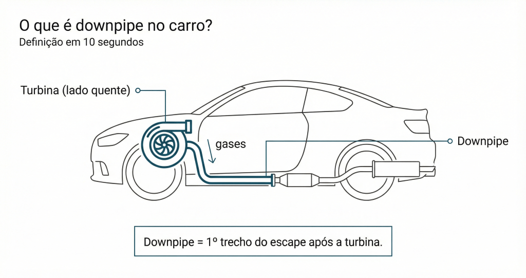 o que é downpipe no carro
