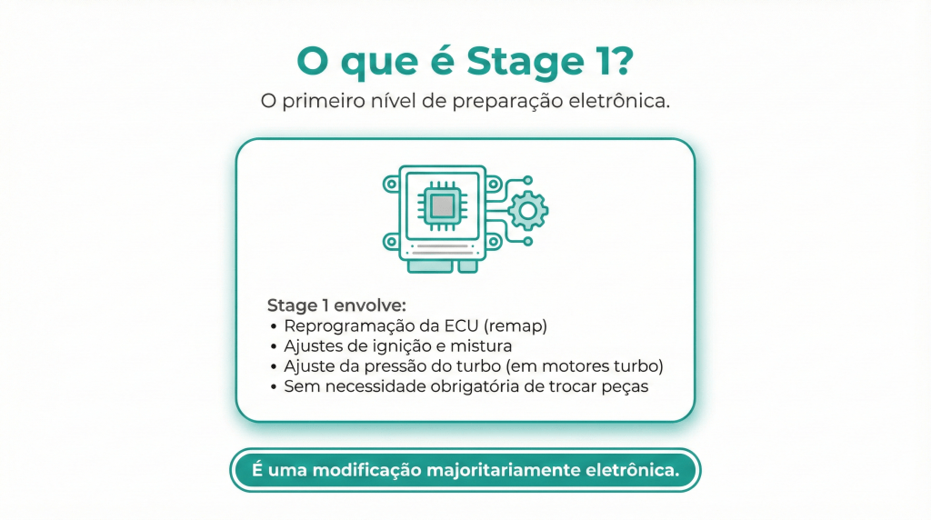 Texto explicativo sobre o Stage 1, o primeiro nível de preparação eletrônica, detalhando o que envolve como reprogramação da ECU, ajustes de ignição e mistura, ajuste da pressão do turbo e que não é necessária a troca de peças.