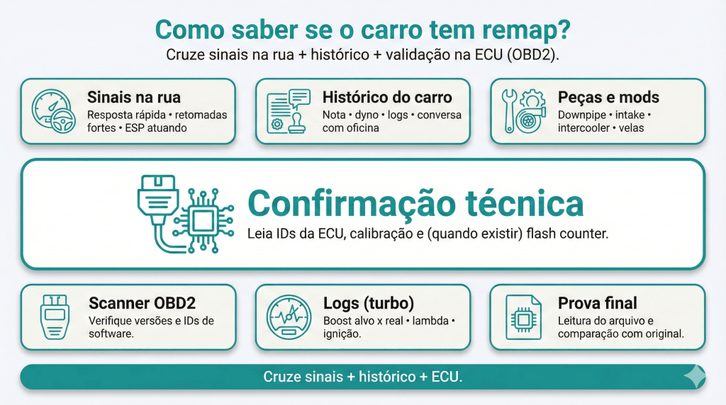 Como saber se o carro tem remap: guia completo para identificar (com e sem scanner)