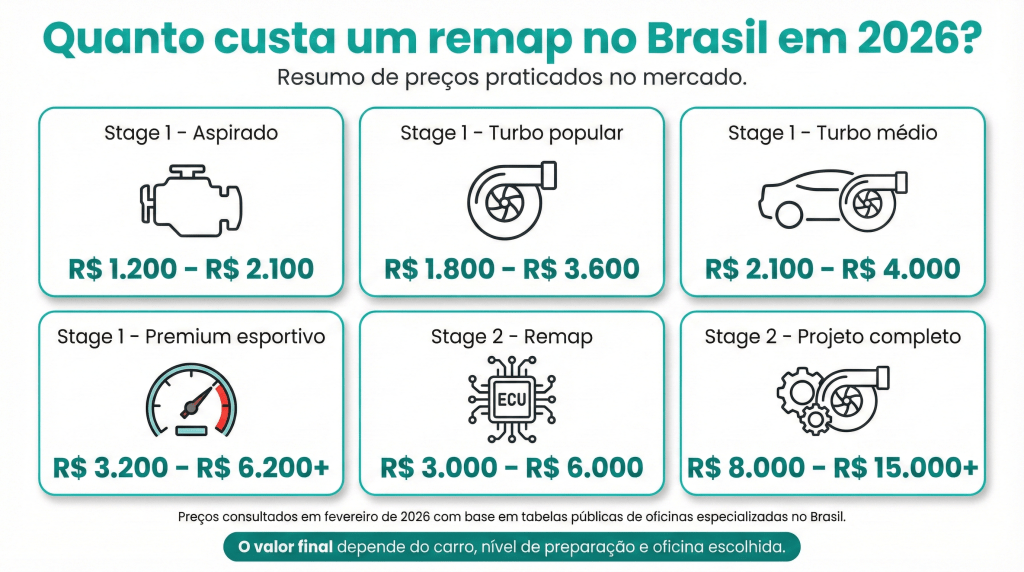 Gráfico informativo sobre os preços de remap no Brasil em 2026, destacando diferentes estágios e valores.
