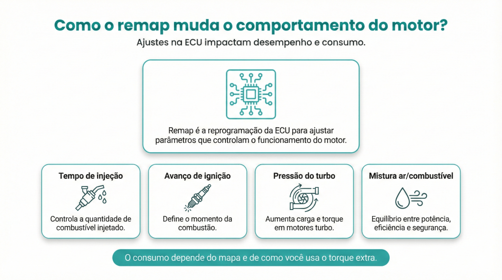 Imagem informativa sobre como o remapeamento da ECU altera o comportamento do motor, abordando aspectos como tempo de injeção, avanço de ignição, pressão do turbo e mistura ar/combustível.