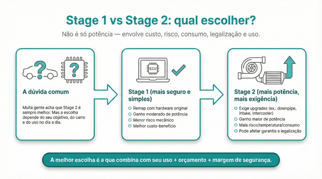 Comparação entre Stage 1 vs Stage 2 de modificações automotivas, com foco em custo, risco, consumo, legalização e uso diário.